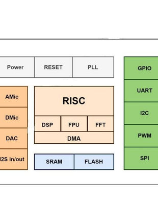 Voice Control Development Board AI Voice Recognition Module V20 Language Control Switch Support UART PWM IO Output DC5V HLK-V20 Electronic Module